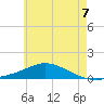 The Narrows, Harris tide chart for Saturday, June 7, 2025