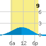 The Narrows, Harris tide chart for Monday, June 9, 2025