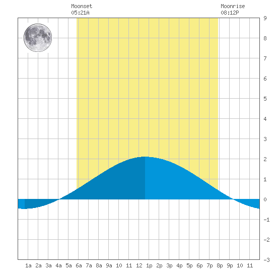 The Narrows, Harris tide chart for Thursday, July 10, 2025