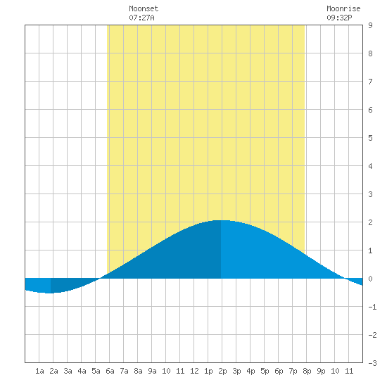 The Narrows, Harris tide chart for Saturday, July 12, 2025