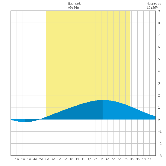 The Narrows, Harris tide chart for Monday, July 14, 2025