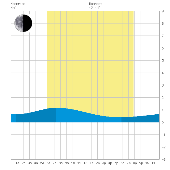 The Narrows, Harris tide chart for Thursday, July 17, 2025
