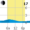 The Narrows, Harris tide chart for Thursday, July 17, 2025