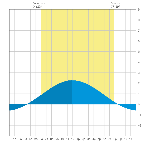 The Narrows, Harris tide chart for Wednesday, July 23, 2025