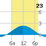 The Narrows, Harris tide chart for Wednesday, July 23, 2025