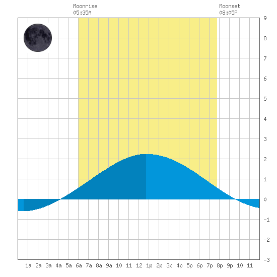 The Narrows, Harris tide chart for Thursday, July 24, 2025