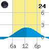 The Narrows, Harris tide chart for Thursday, July 24, 2025