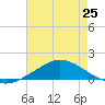 The Narrows, Harris tide chart for Friday, July 25, 2025