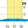 The Narrows, Harris tide chart for Tuesday, July 29, 2025
