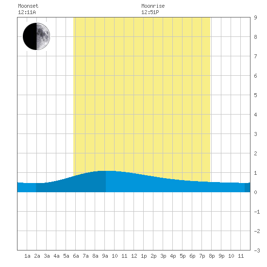The Narrows, Harris tide chart for Wednesday, July 2, 2025