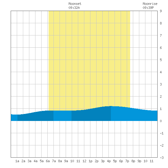 The Narrows, Harris tide chart for Tuesday, August 12, 2025