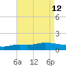 The Narrows, Harris tide chart for Tuesday, August 12, 2025