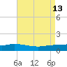 The Narrows, Harris tide chart for Wednesday, August 13, 2025
