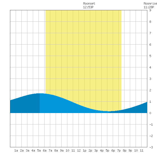 The Narrows, Harris tide chart for Friday, August 15, 2025