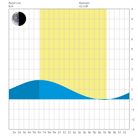 The Narrows, Harris tide chart for Saturday, August 16, 2025