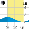 The Narrows, Harris tide chart for Saturday, August 16, 2025