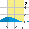 The Narrows, Harris tide chart for Sunday, August 17, 2025