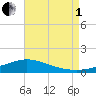 The Narrows, Harris tide chart for Friday, August 1, 2025