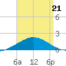 The Narrows, Harris tide chart for Thursday, August 21, 2025