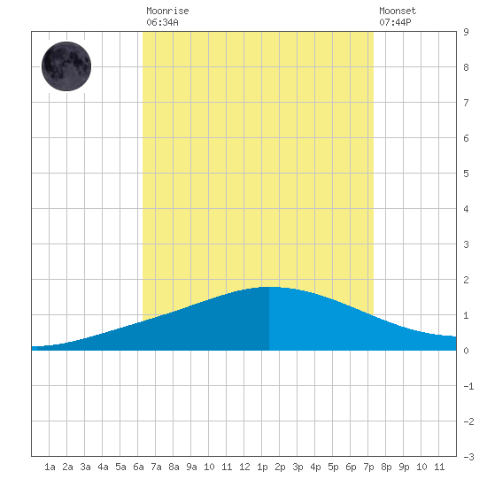 The Narrows, Harris tide chart for Saturday, August 23, 2025