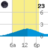 The Narrows, Harris tide chart for Saturday, August 23, 2025