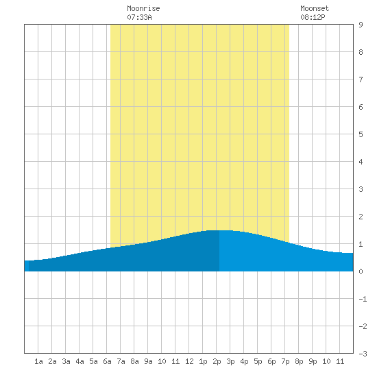 The Narrows, Harris tide chart for Sunday, August 24, 2025