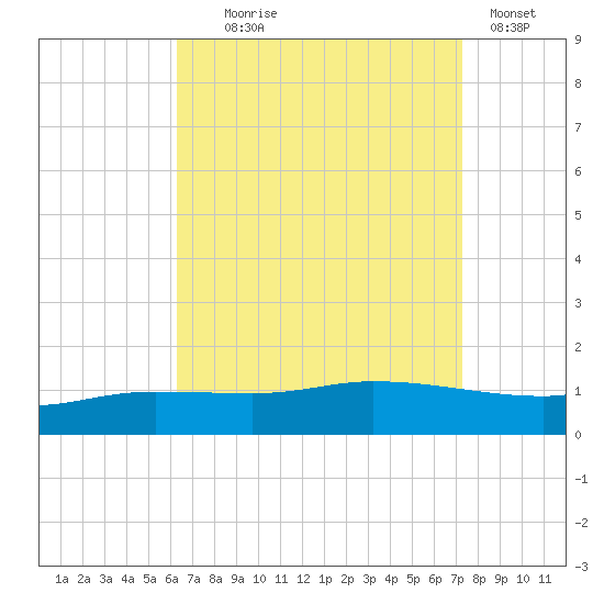 The Narrows, Harris tide chart for Monday, August 25, 2025
