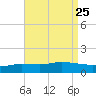 The Narrows, Harris tide chart for Monday, August 25, 2025