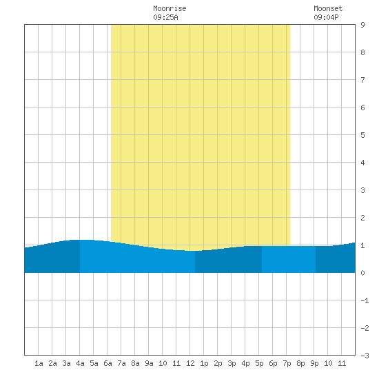 The Narrows, Harris tide chart for Tuesday, August 26, 2025
