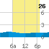 The Narrows, Harris tide chart for Tuesday, August 26, 2025