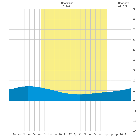 The Narrows, Harris tide chart for Wednesday, August 27, 2025