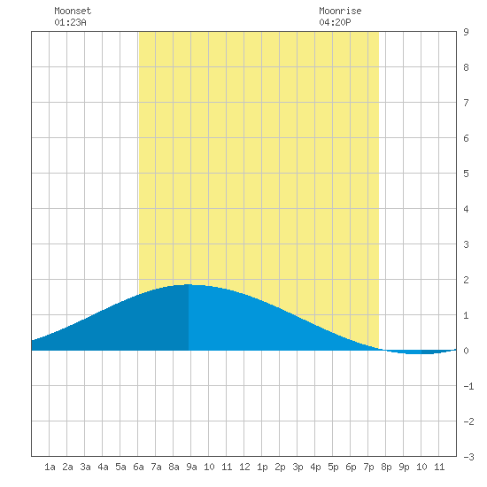 The Narrows, Harris tide chart for Monday, August 4, 2025