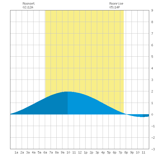 The Narrows, Harris tide chart for Tuesday, August 5, 2025