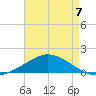The Narrows, Harris tide chart for Thursday, August 7, 2025