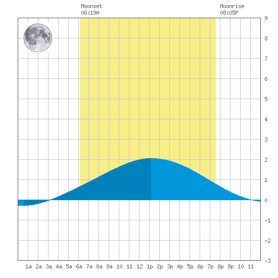 The Narrows, Harris tide chart for Saturday, August 9, 2025
