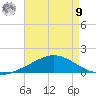 The Narrows, Harris tide chart for Saturday, August 9, 2025