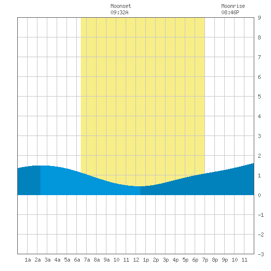 The Narrows, Harris tide chart for Wednesday, September 10, 2025