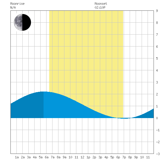 The Narrows, Harris tide chart for Sunday, September 14, 2025
