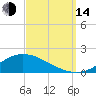The Narrows, Harris tide chart for Sunday, September 14, 2025