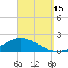 The Narrows, Harris tide chart for Monday, September 15, 2025
