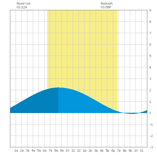 The Narrows, Harris tide chart for Tuesday, September 16, 2025