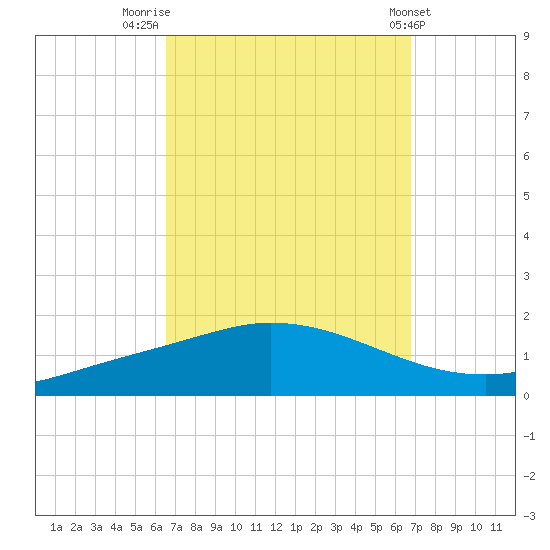 The Narrows, Harris tide chart for Friday, September 19, 2025