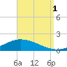 The Narrows, Harris tide chart for Monday, September 1, 2025