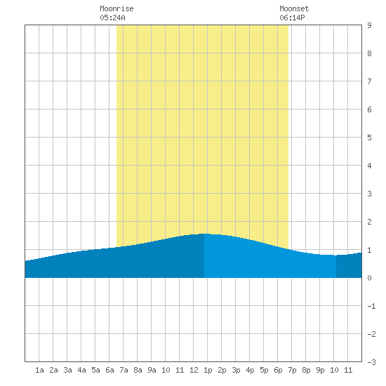 The Narrows, Harris tide chart for Saturday, September 20, 2025