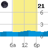 The Narrows, Harris tide chart for Sunday, September 21, 2025