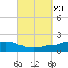 The Narrows, Harris tide chart for Tuesday, September 23, 2025