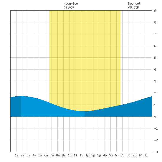 The Narrows, Harris tide chart for Wednesday, September 24, 2025