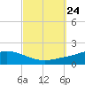 The Narrows, Harris tide chart for Wednesday, September 24, 2025