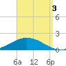 The Narrows, Harris tide chart for Wednesday, September 3, 2025