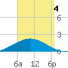 The Narrows, Harris tide chart for Thursday, September 4, 2025